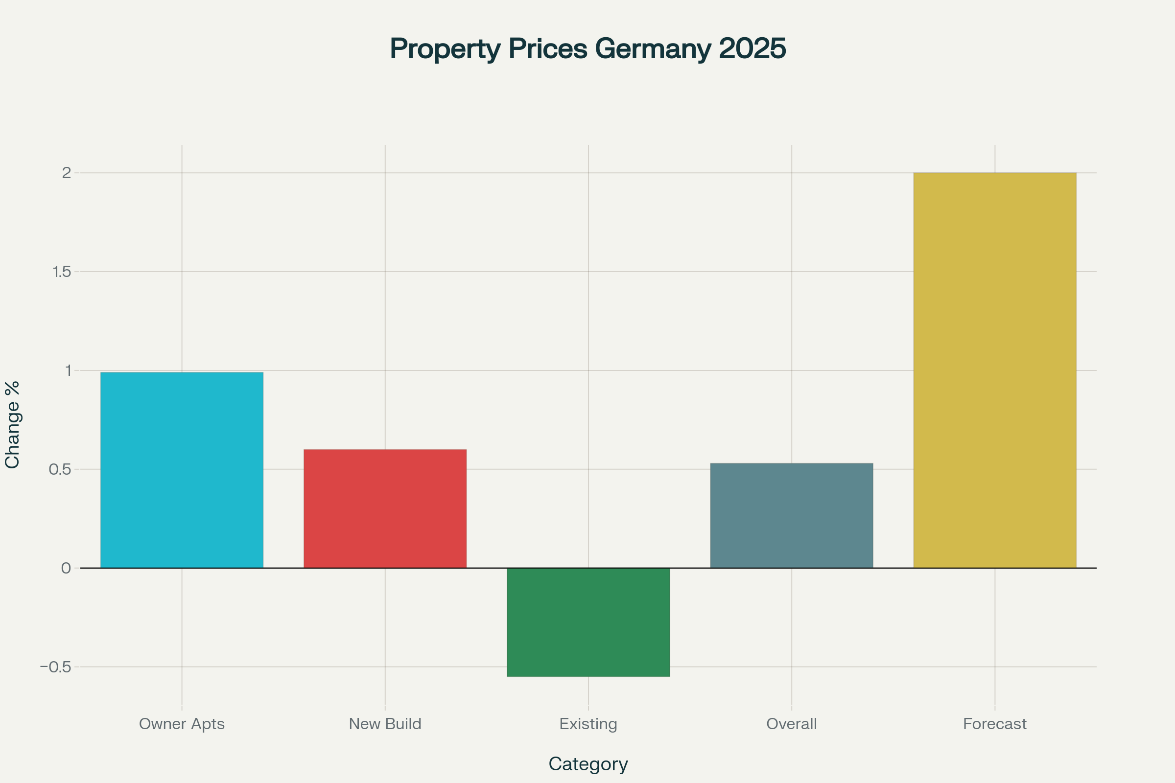 Immobilieninvestitionen 2025: Chancen und Strategien in einem sich wandelnden Markt